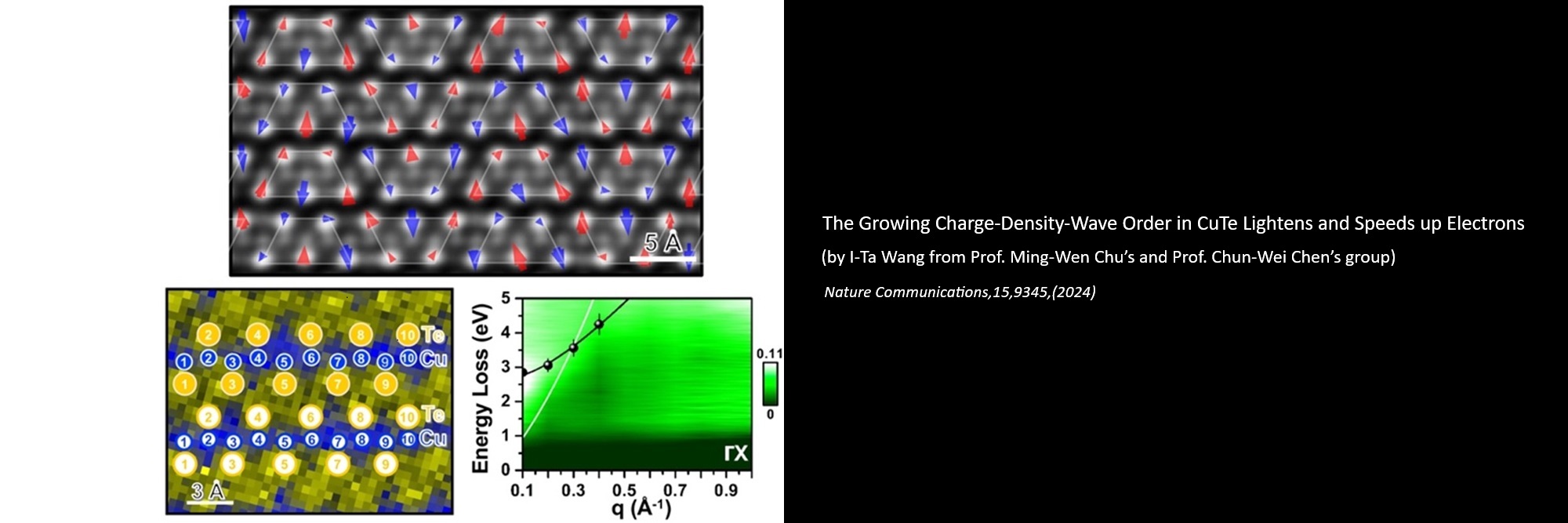 The Growing Charge-Density-Wave Order in CuTe Lightens and Speeds up Electrons