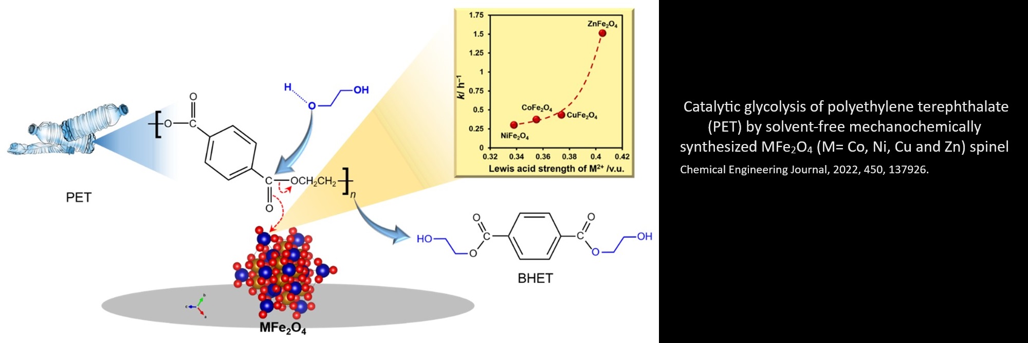 Catalytic glycolysis of polyethylene terephthalate (PET) by solvent-free mechanochemically synthesized MFe2O4 (M= Co, Ni, Cu and Zn) spinel