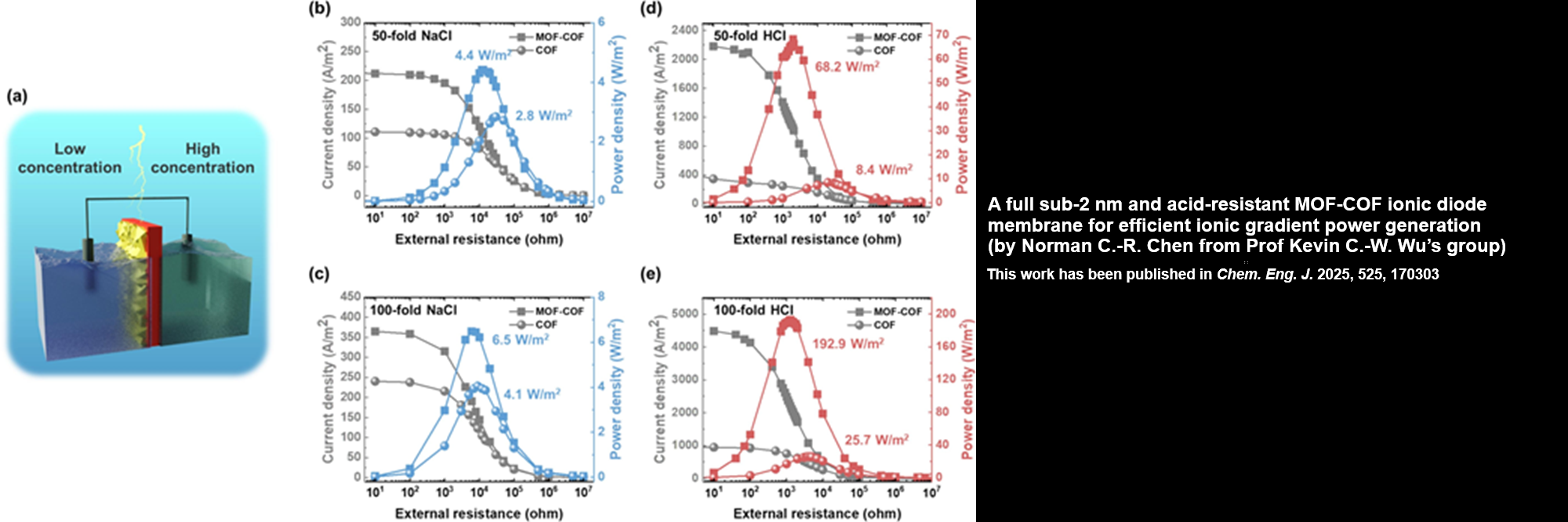 A full sub-2 nm and acid-resistant MOF-COF ionic diode membrane for efficient ionic gradient power generation (by Norman C.-R. Chen from Prof Kevin C.-W. Wu’s group)