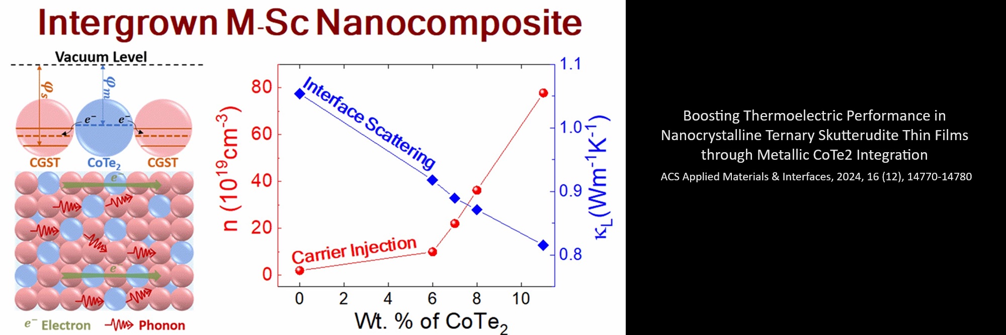 Boosting Thermoelectric Performance in Nanocrystalline Ternary Skutterudite Thin Films through Metallic CoTe2 Integration