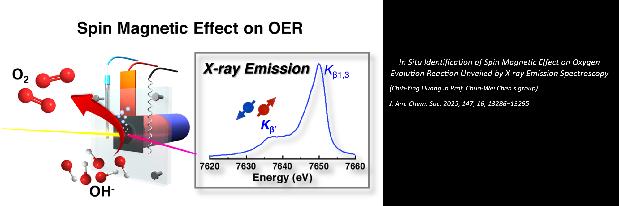 In Situ Identification of Spin Magnetic Effect on Oxygen Evolution Reaction Unveiled by X-ray Emission Spectroscopy