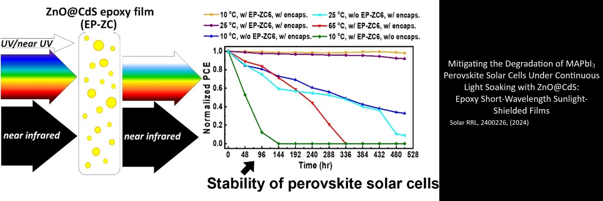 Mitigating the Degradation of MAPbI3 Perovskite Solar Cells Under Continuous Light Soaking with ZnO@CdS: Epoxy Short-Wavelength Sunlight-Shielded Films