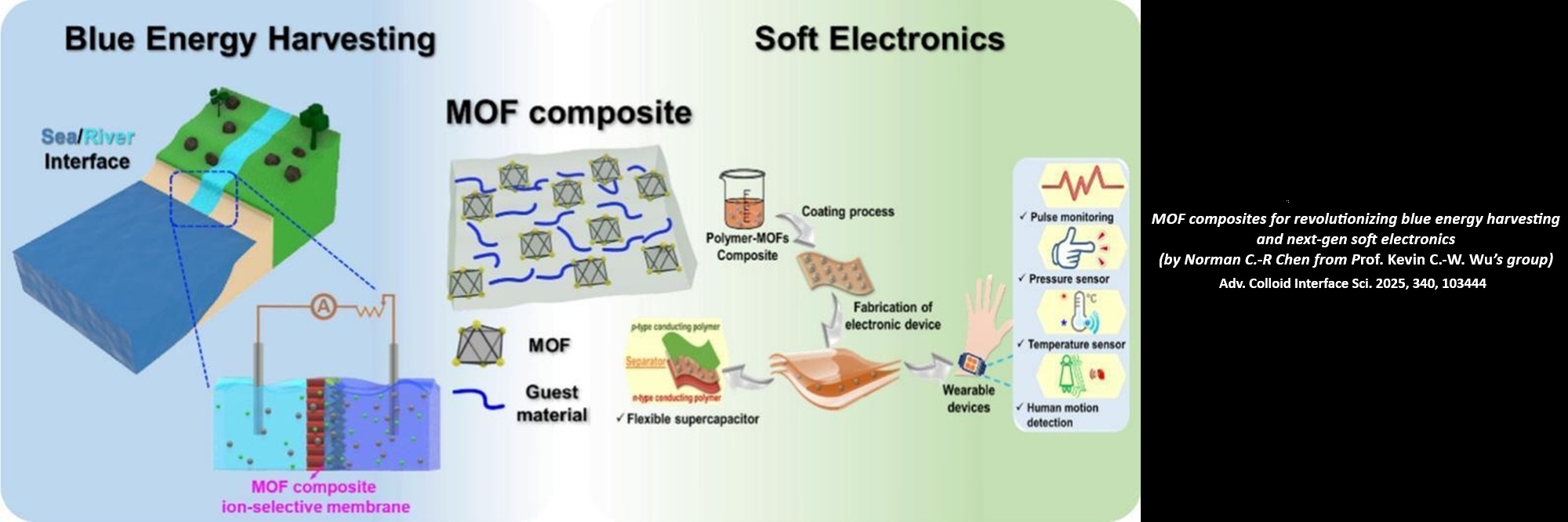 MOF composites for revolutionizing blue energy harvesting and next-gen soft electronics