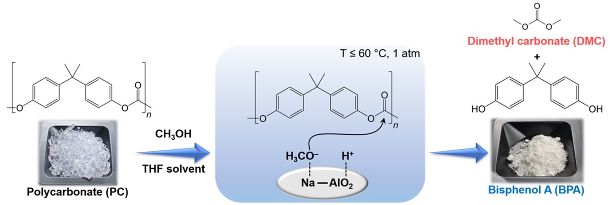 Low-temperature methanolysis of polycarbonate over solid base sodium aluminate